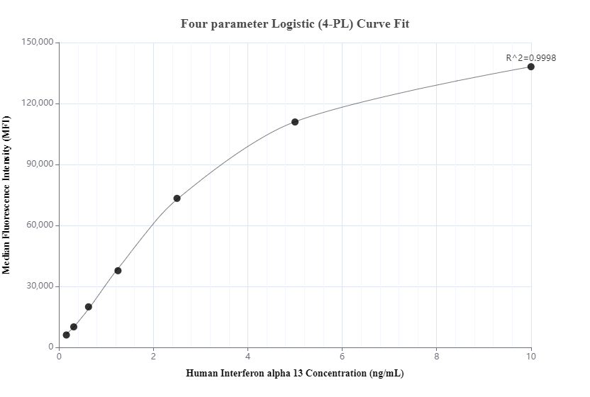 Cytometric bead array standard curve of MP00661-2